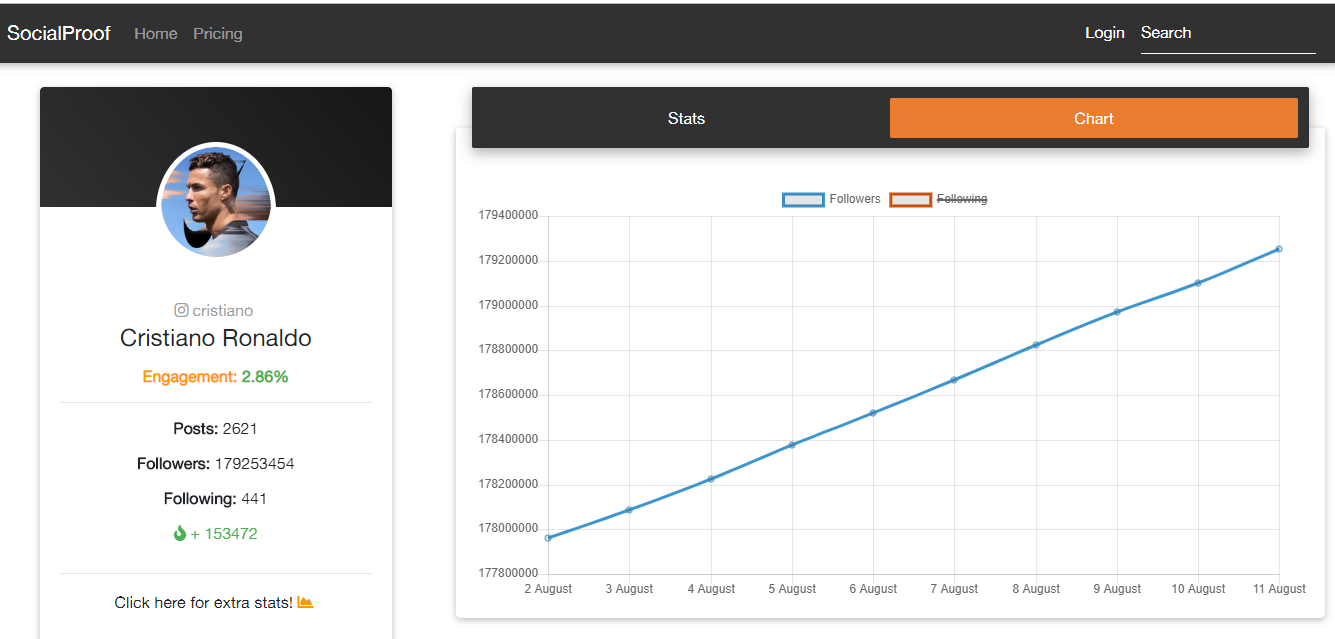socialproof Instagram statistics