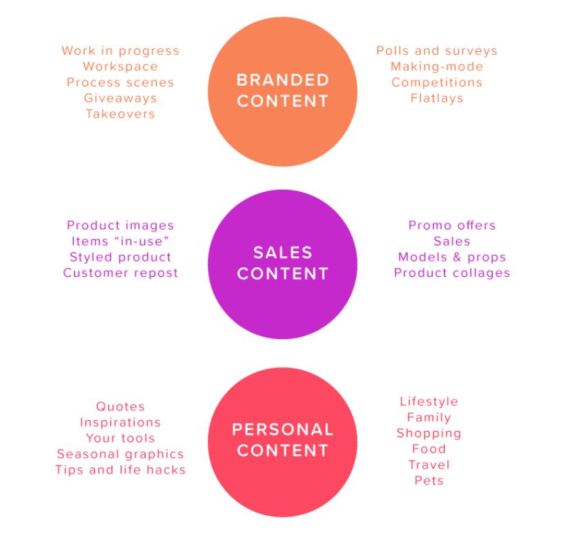 Three types of Content in a nutshell