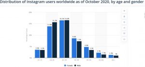 Distribution of Instagram users worldwide as of October 2020, by age and gender
