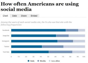 How often Americans are using social media