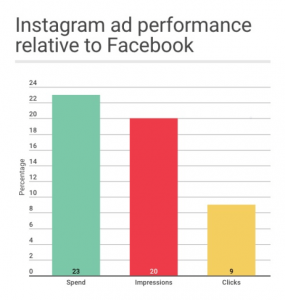Instagram ad performance