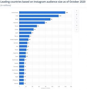 Leading countries based on Instagram audience size as of October 2020