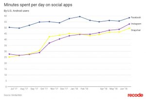 Minutes spent per day on social apps