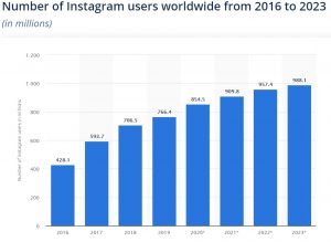 Number of Instagram users worldwide