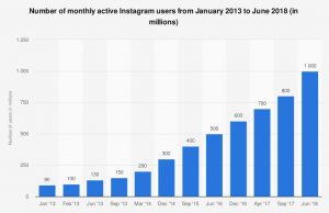 Number of monthly active Instagram users