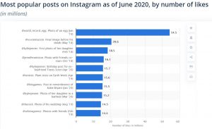 most popular posts on Instagram