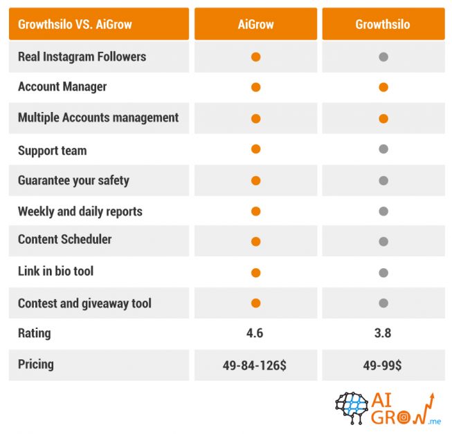 AiGrow vs. Growthsilo