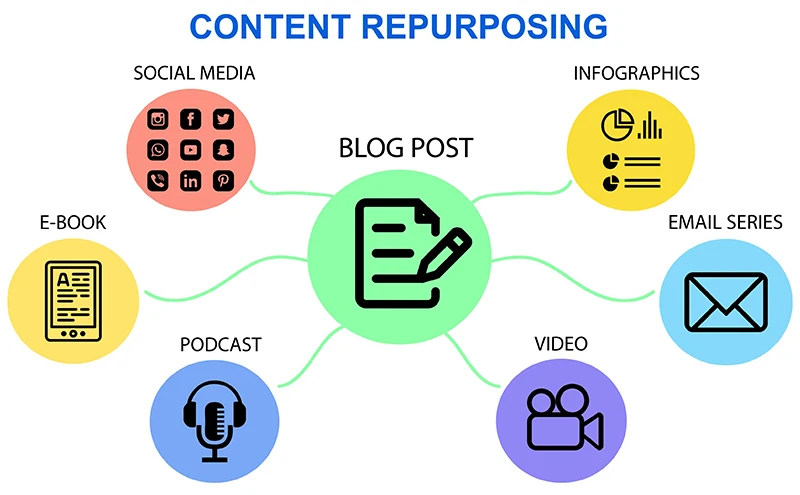 what is Content Repurposing