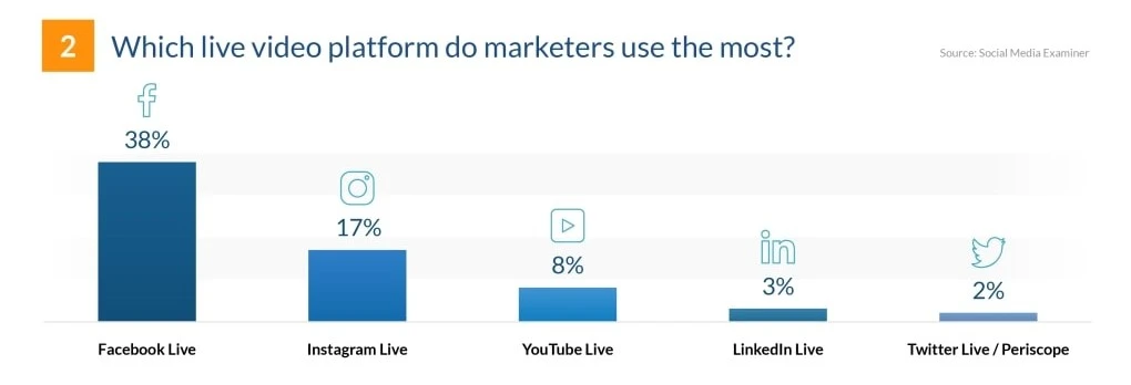 Financeonline statistics about Instagram Lives