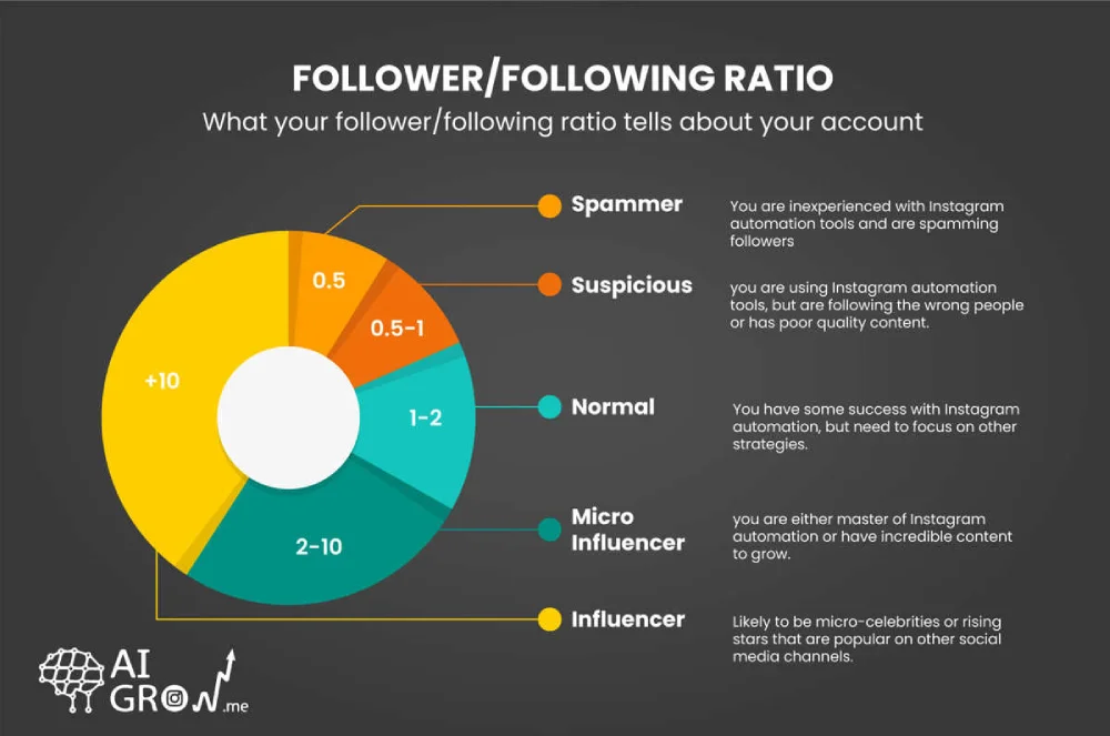 follow/unfollowing ratio
