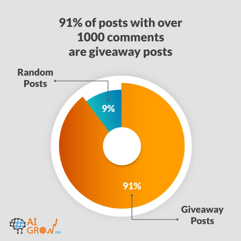 statics of instagram giveaway