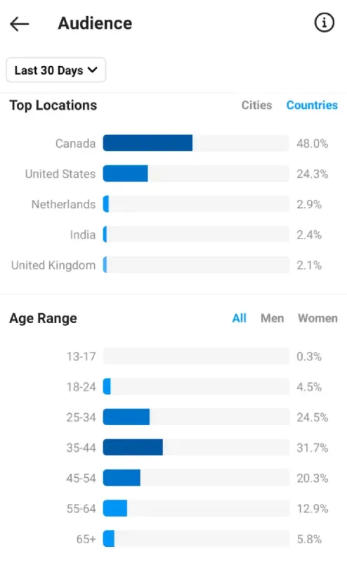 Instagram audience