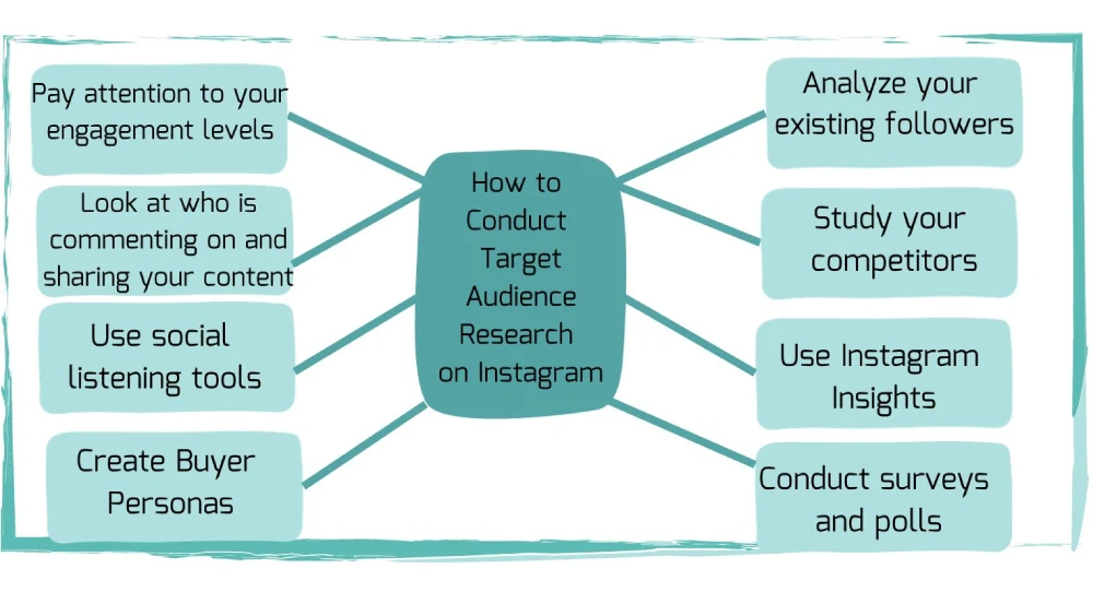 How to Conduct Target Audience Research on Instagram