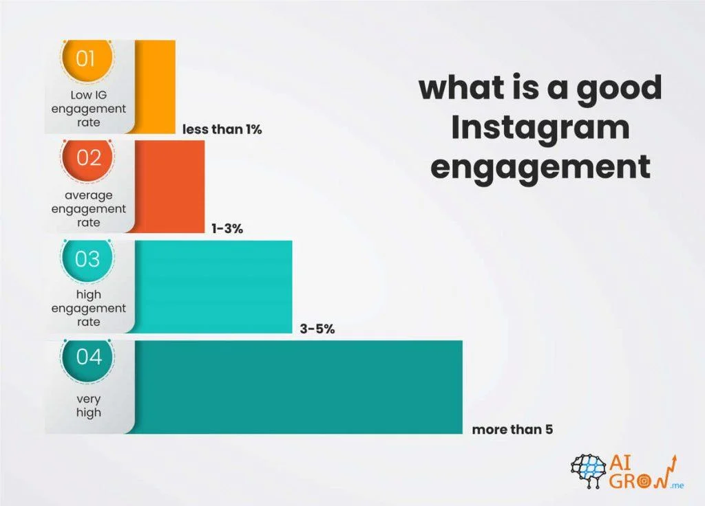 Good Instagram story engagement rate