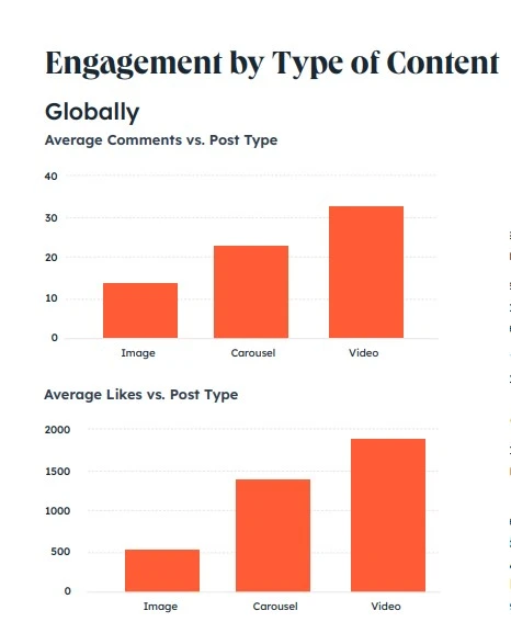 Instagram Engagement by Post Type