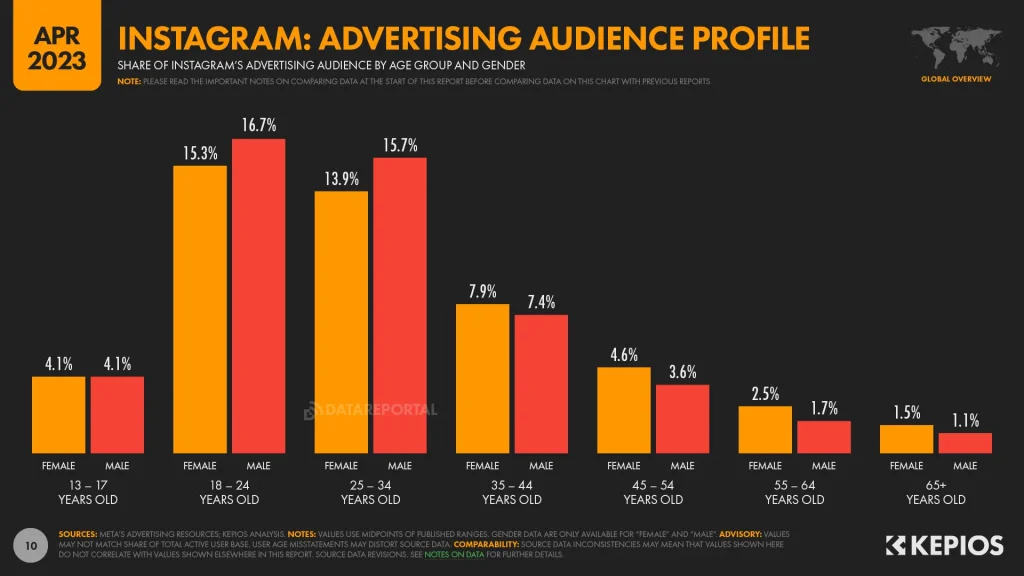 Instagram advertising audience profile