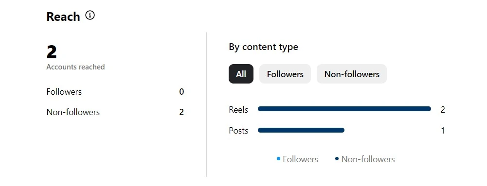 Instagram reach on insights