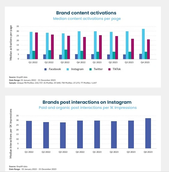 brand activities on Instagram report 2024