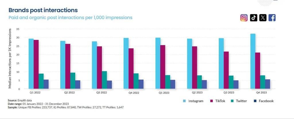 Emplifi report about social media posts interactions