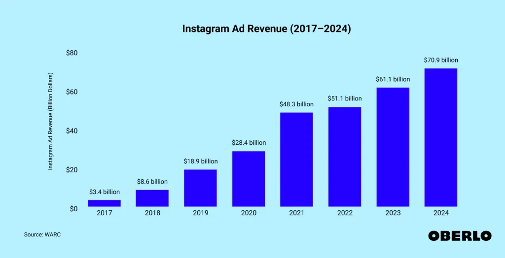 Instagram ad revenue by Oberlo