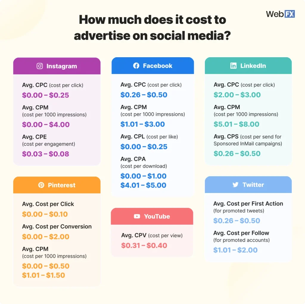 Social media ads cost
