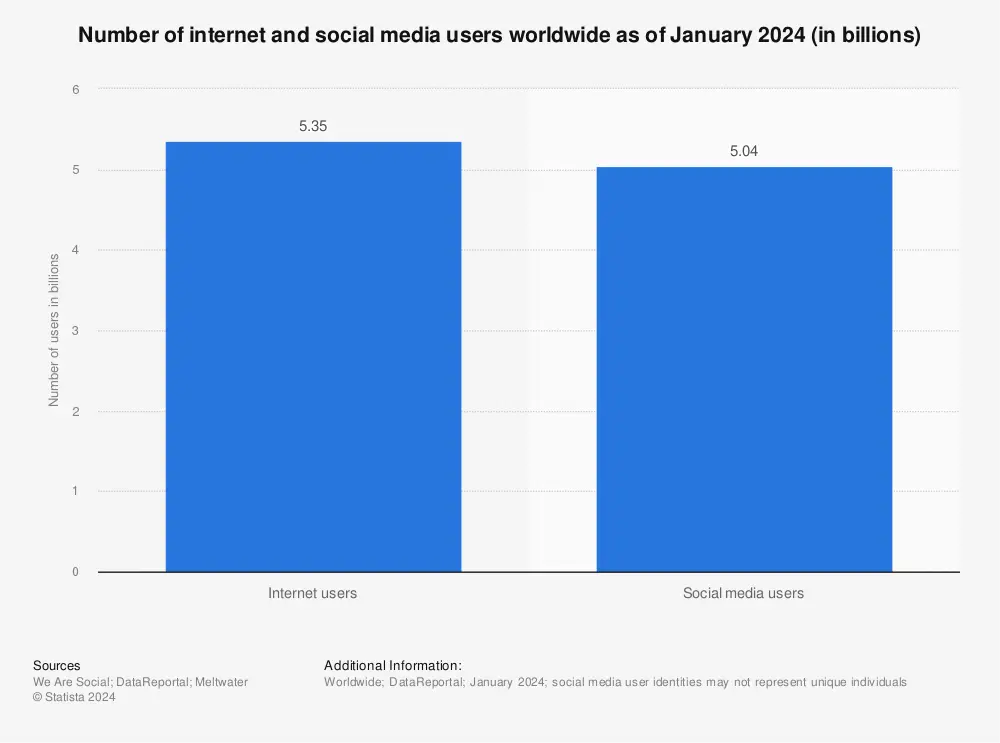 Social media users worldwide